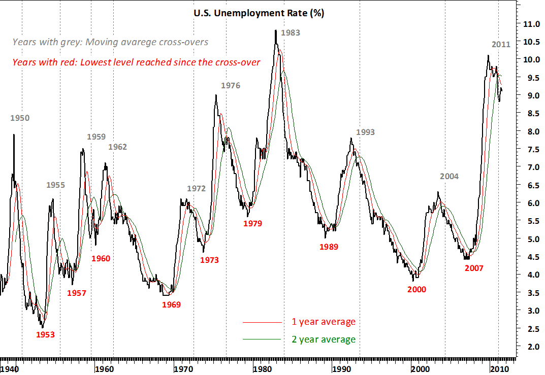 Unemployment Rate Trend Chart