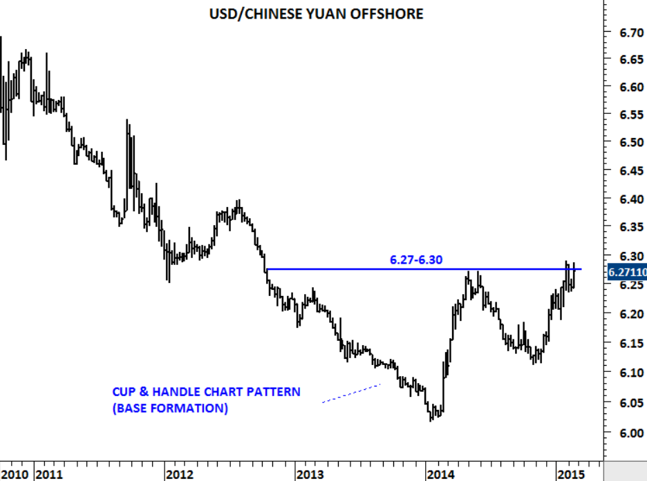 Usd Cnh Chinese Yuan Offshore Tech Charts