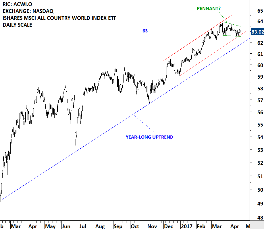 Msci Acwi Chart