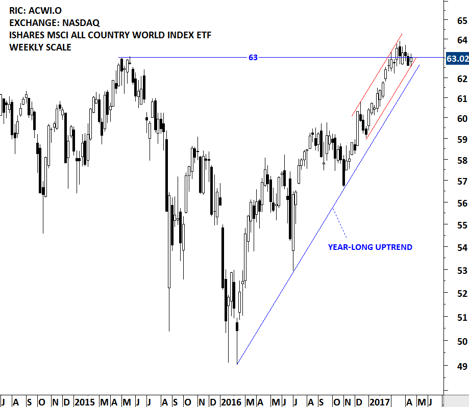 Msci World Index Etf Chart