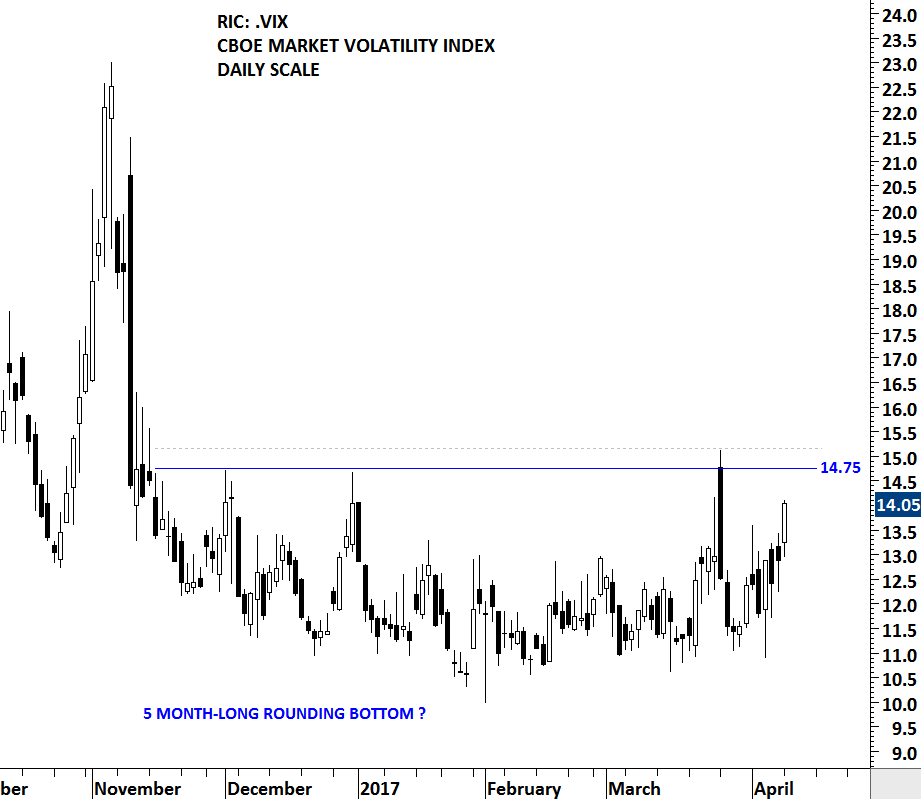 Volatility Index Chart