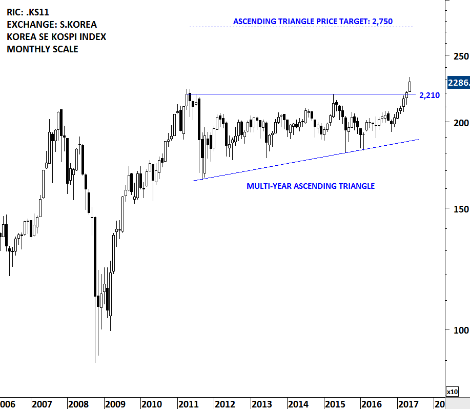 Kospi Index Historical Chart