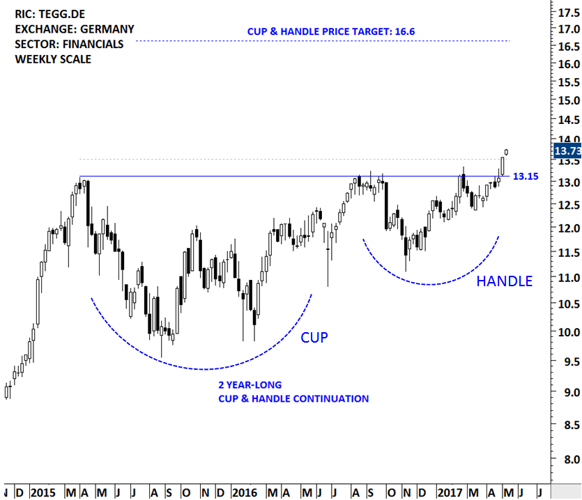 Cup with Handle Chart Pattern 