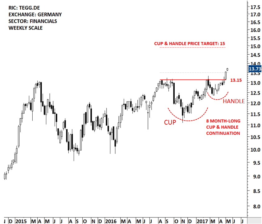 Cup And Handle Chart Pattern Target