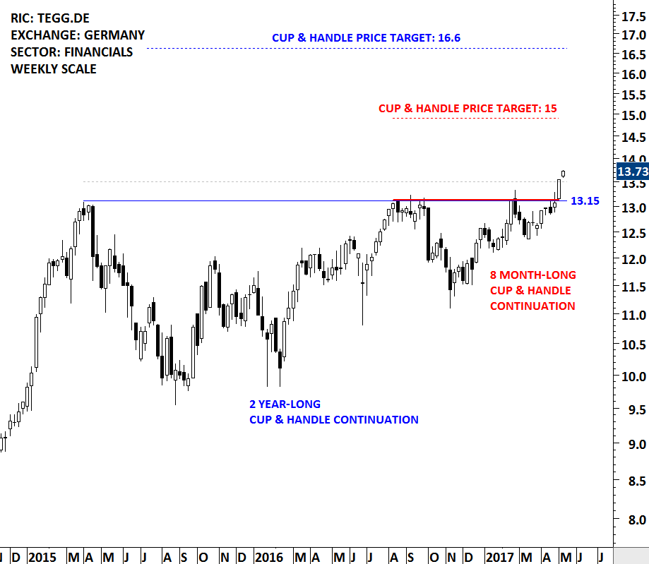 Cup And Handle Chart Pattern Target