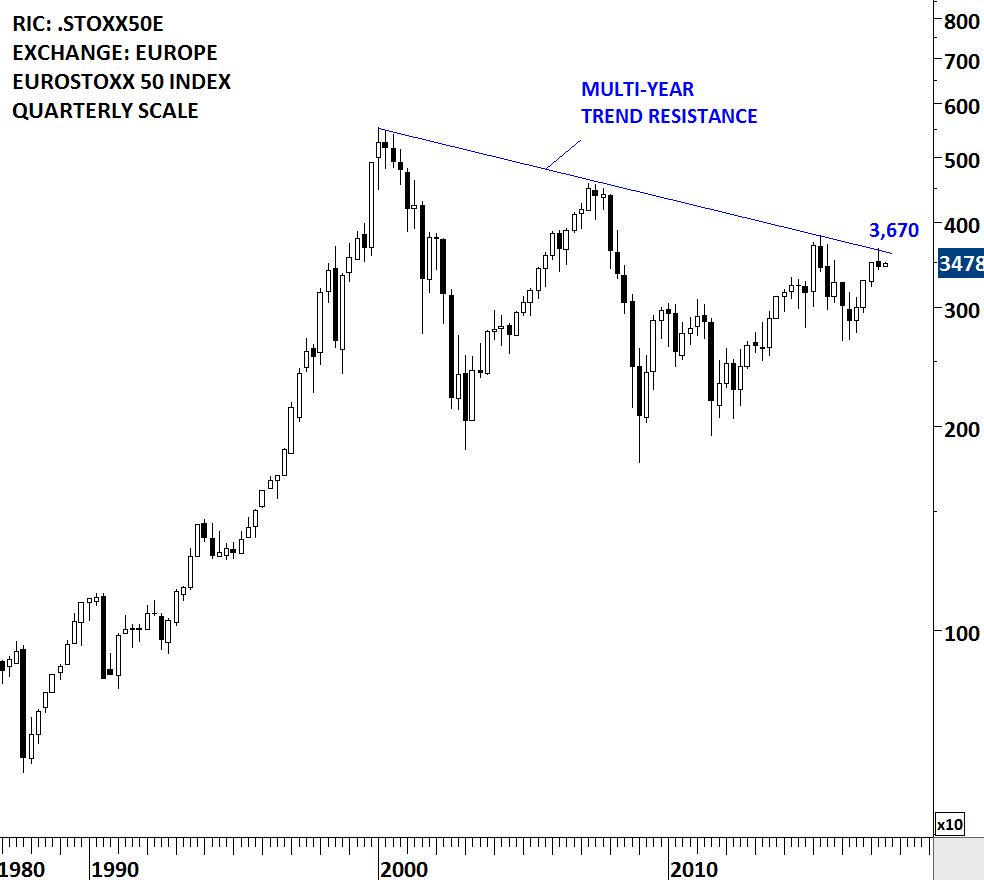 Euro Stoxx 500 Chart