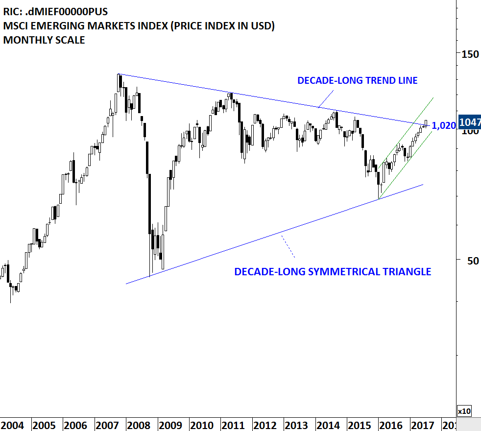 Global Equity Index Chart