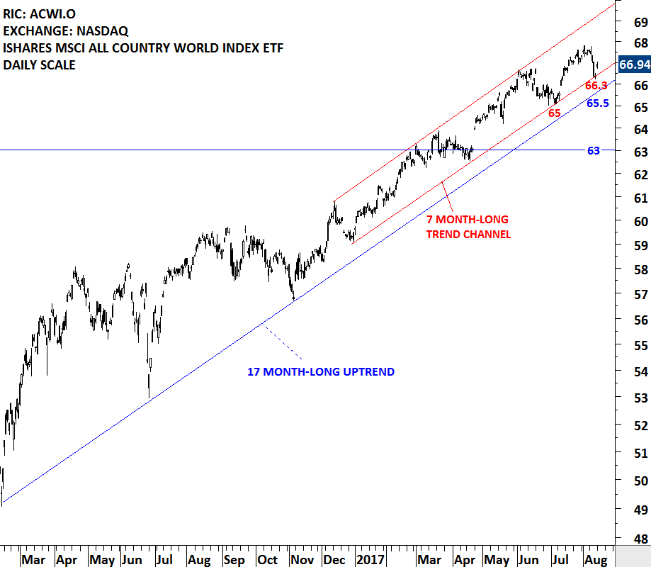 etf msci world all countries wkn