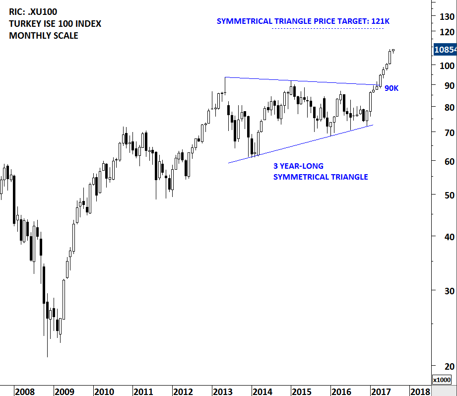 Share Index Charts