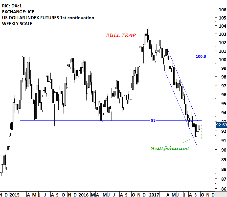 Dollar Index Candlestick Chart