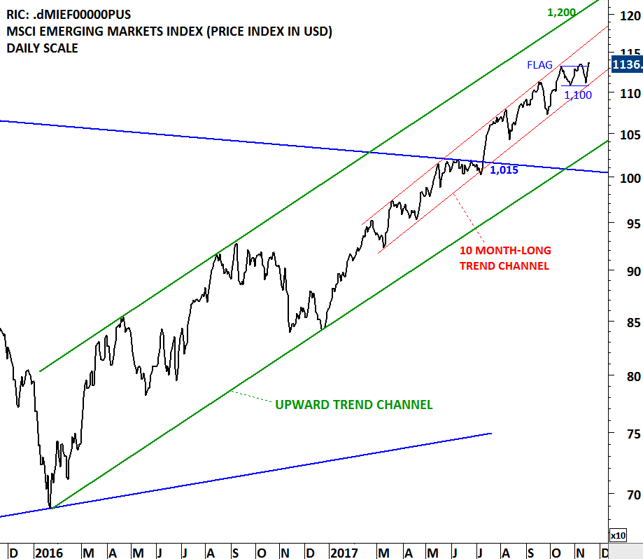 Msci Em Chart