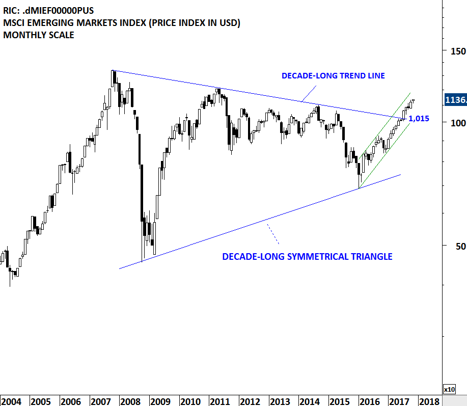 Msci Emerging Markets Index Tech Charts