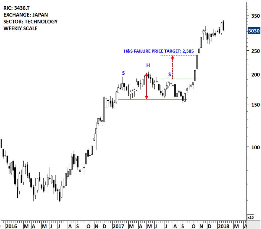 HEAD & SHOULDER FAILURE Tech Charts