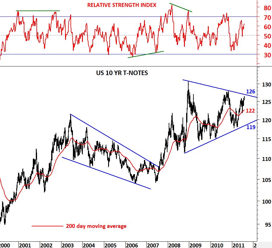 US 10 YR T-NOTES | Tech Charts