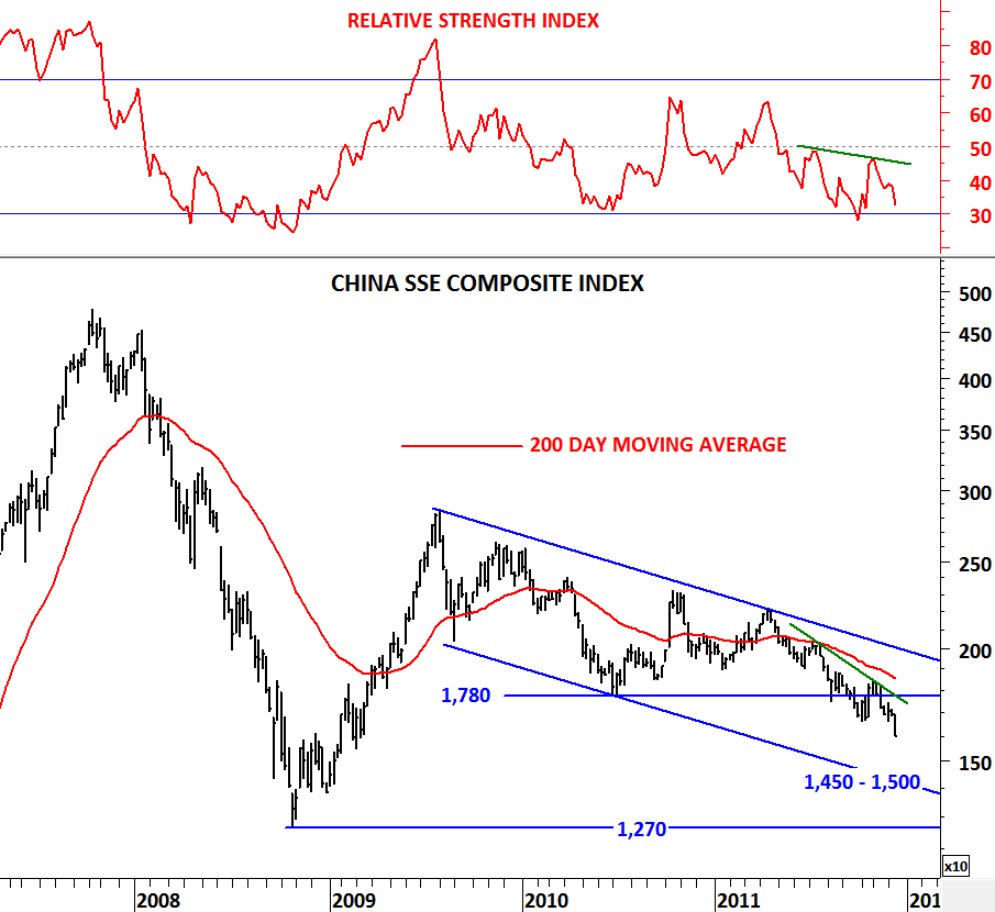 CHINA SSE 50 INDEX Tech Charts