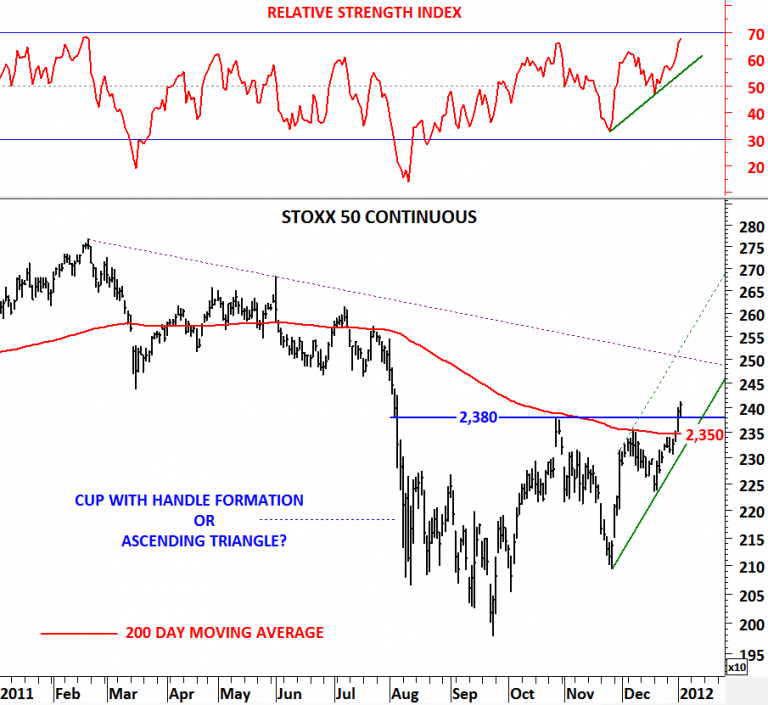 EURO STOXX 50 | Tech Charts