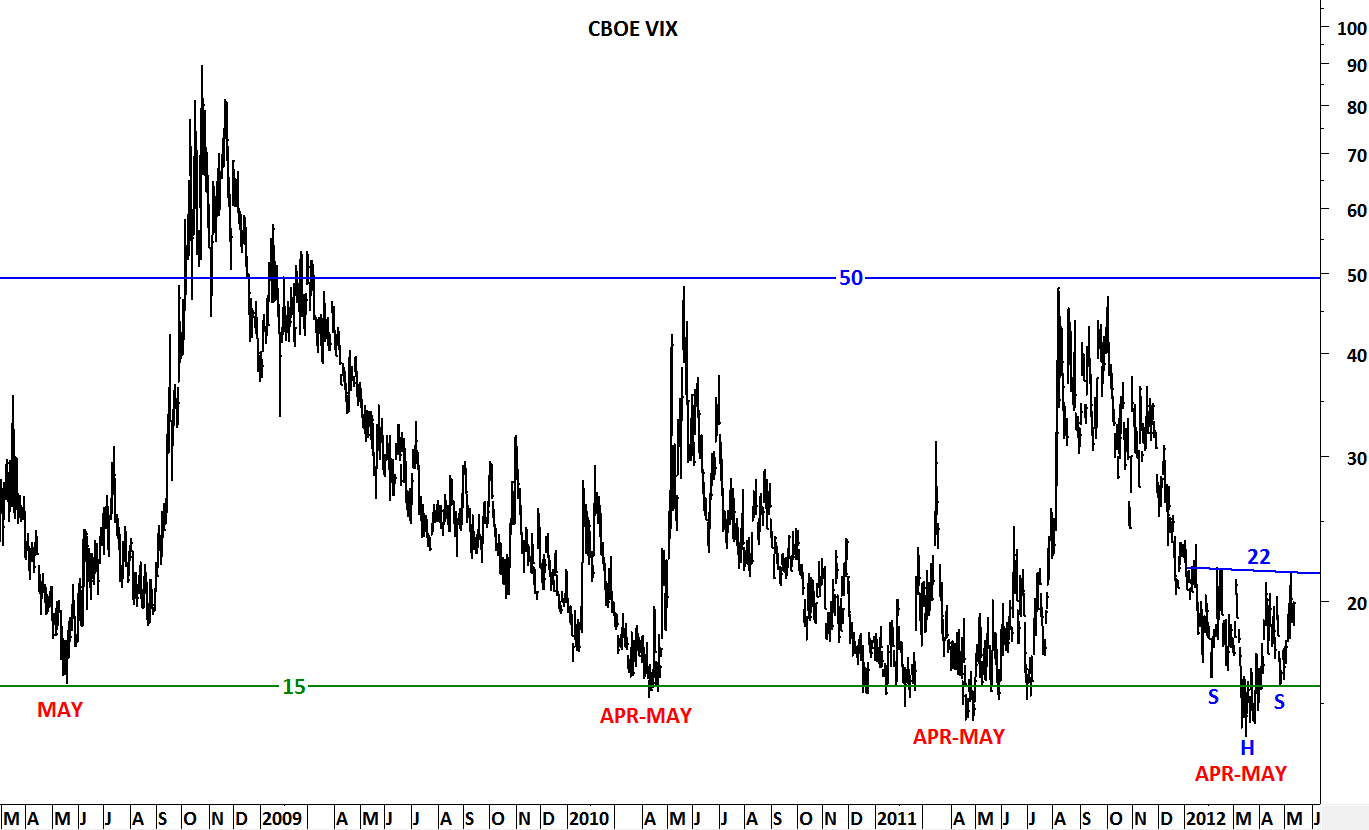 CBOE VIX (Volatility Index) | Tech Charts