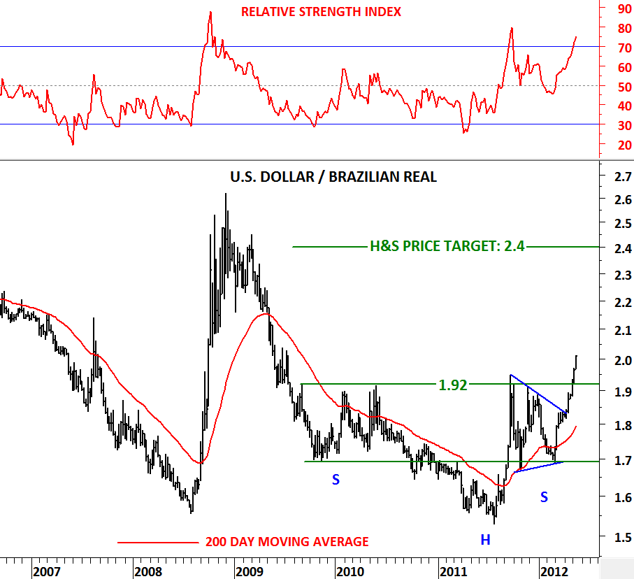 USD/BRL (U.S. DOLLAR/BRAZILIAN REAL) | Tech Charts