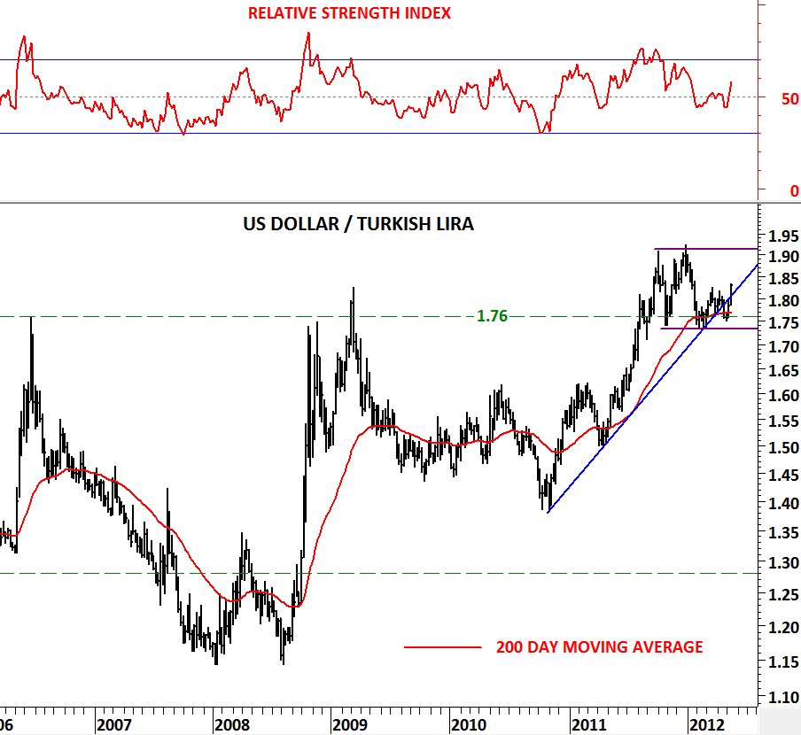 USD/TRY (U.S. DOLLAR/TURKISH LIRA) Tech Charts