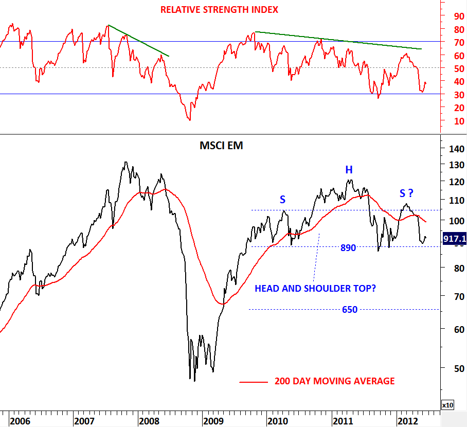 MSCI EMERGING MARKETS INDEX Archives | Page 3 Of 3 | Tech Charts