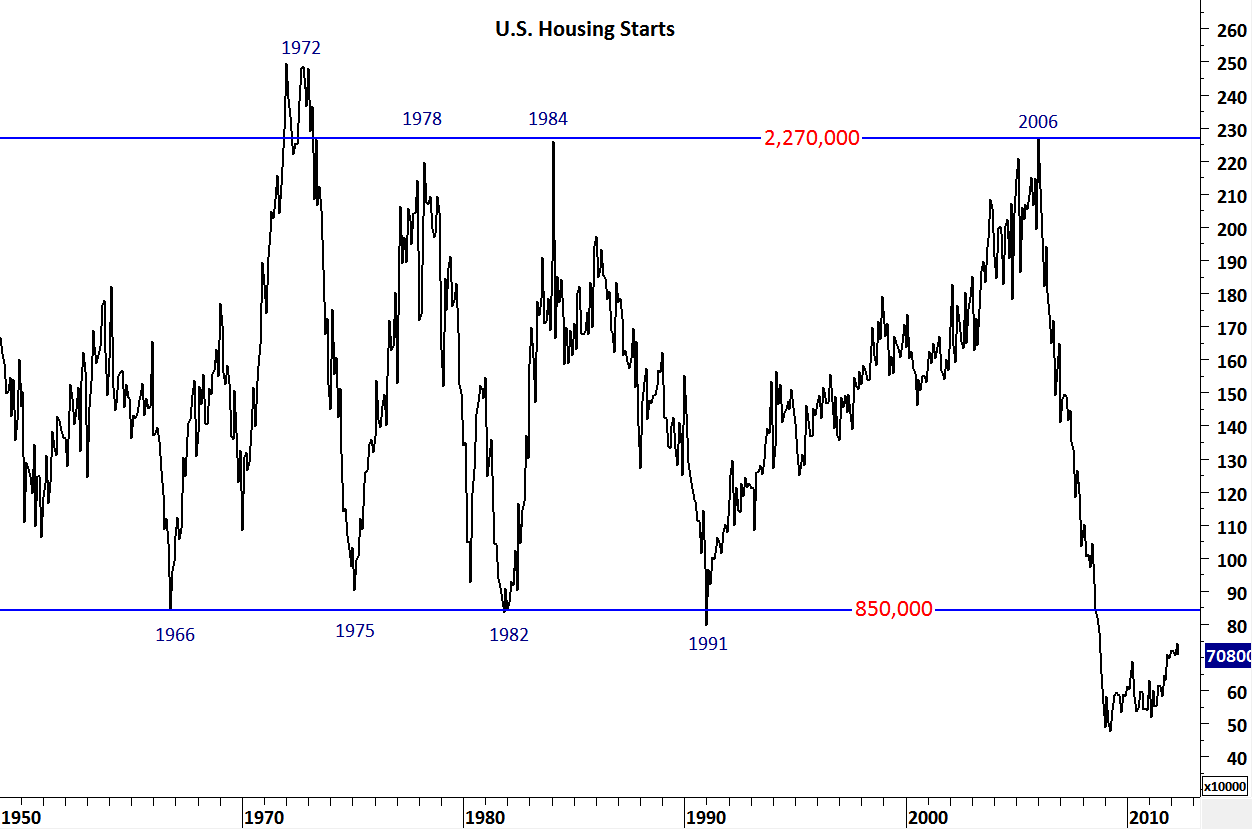 U.S. HOUSING STARTS & U.S. BUILDING PERMITS | Tech Charts