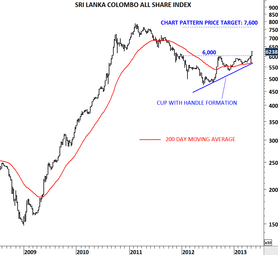 SRI LANKA COLOMBO ALL SHARE INDEX | Tech Charts