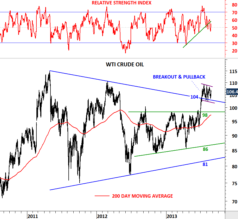 WTI CRUDE OIL  Tech Charts