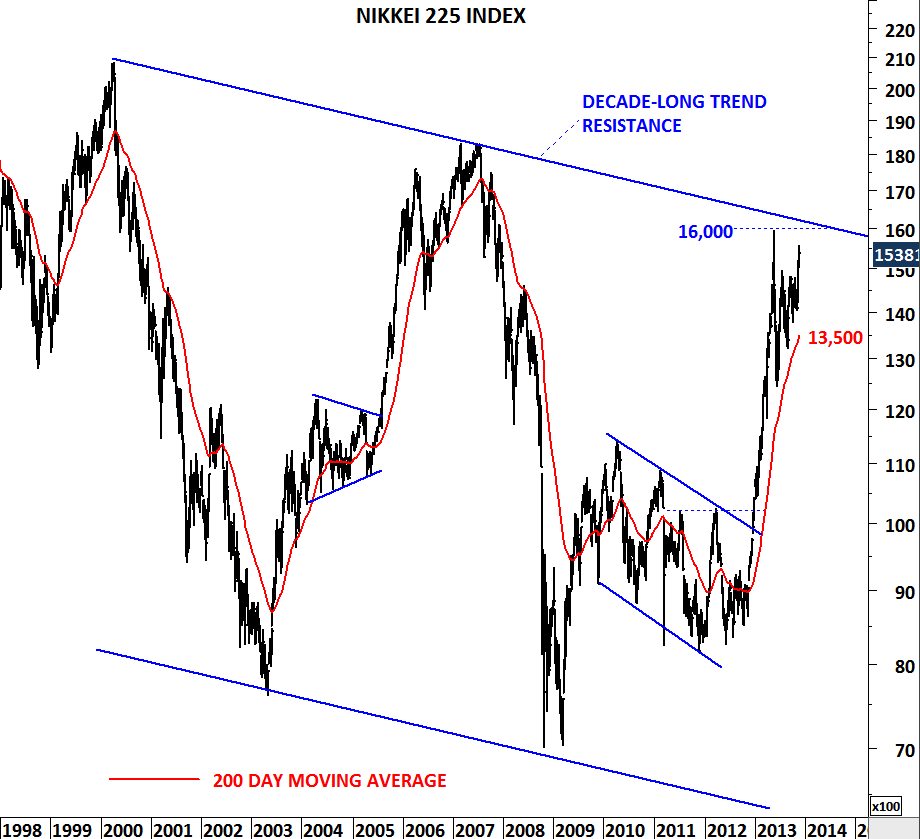 NIKKEI 225 INDEX | Tech Charts