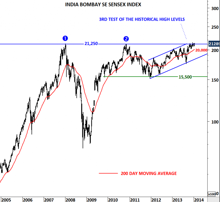 INDIA BSE SENSEX and USD/INR | Tech Charts