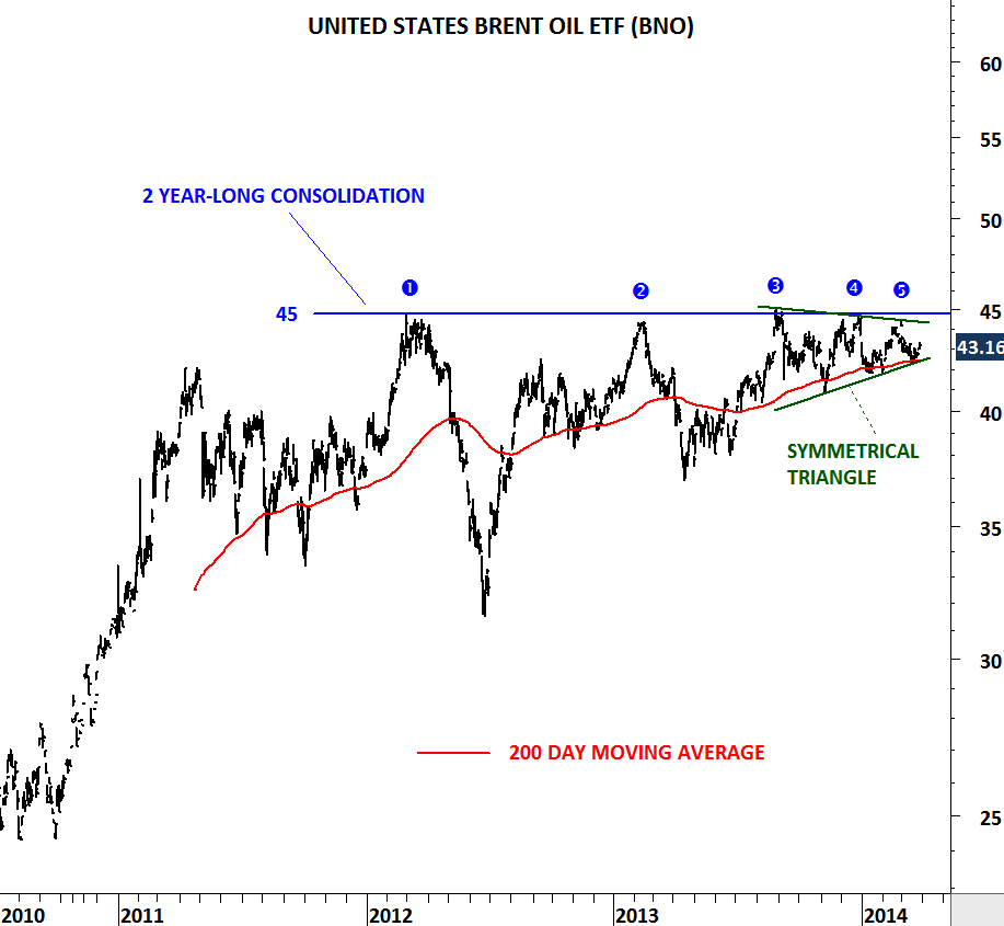 BRENT CRUDE OIL | Tech Charts