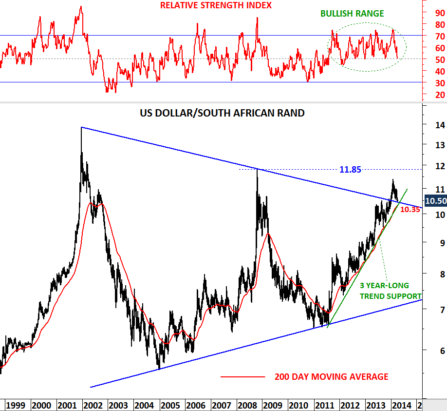 USD ZAR Tech Charts