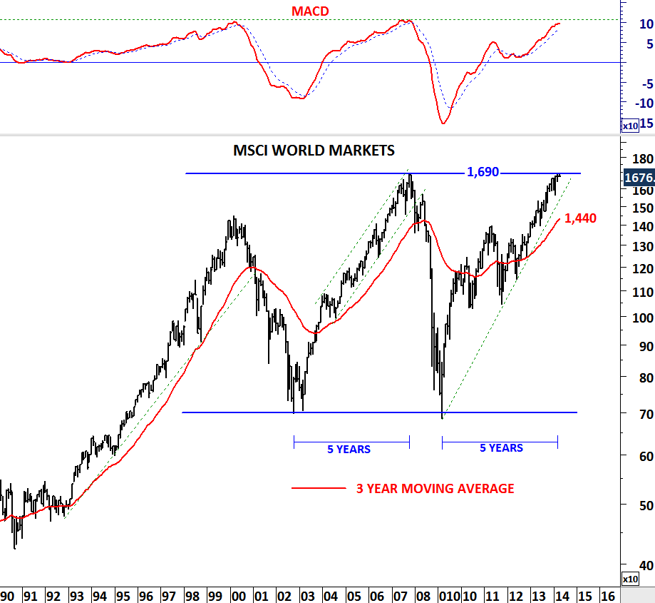 Msci World All Time Chart