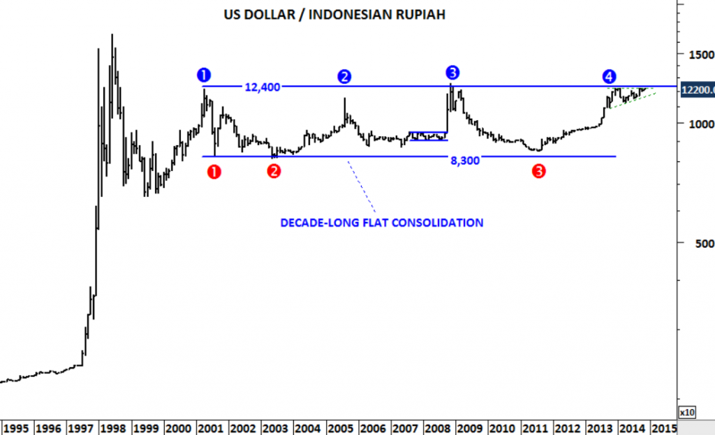 US DOLLAR/INDONESIAN RUPIAH | Tech Charts