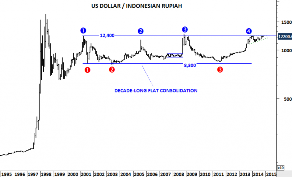 US DOLLAR INDONESIAN RUPIAH Tech Charts