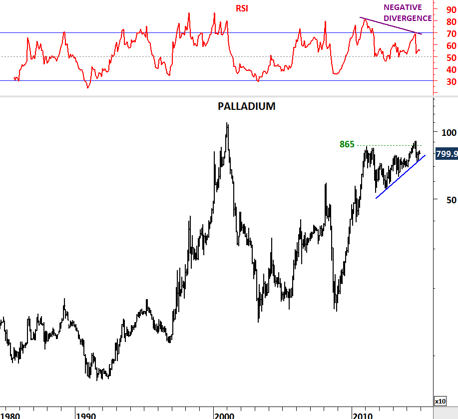 PALLADIUM Tech Charts