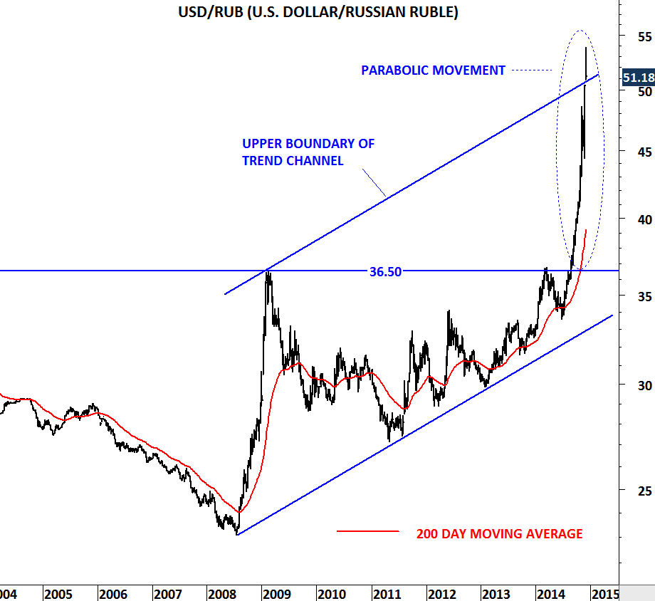 Usd to rub. USD RUB. График USD RUB. RUB USD RUB.