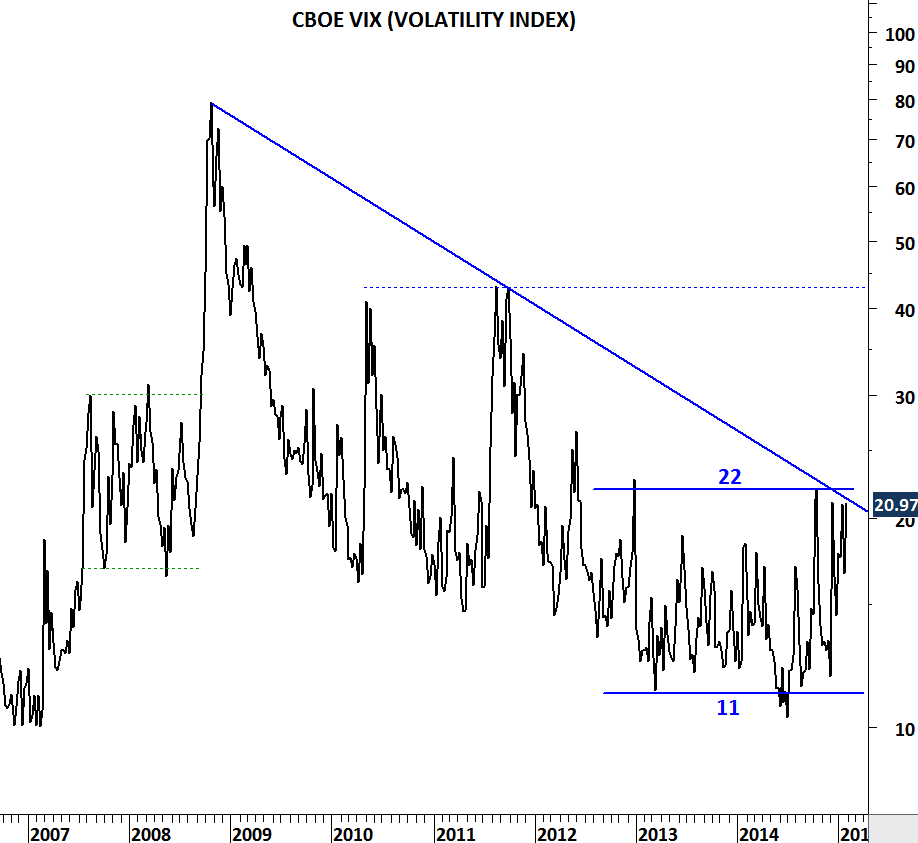 CBOE VIX (VOLATILITY INDEX) | Tech Charts