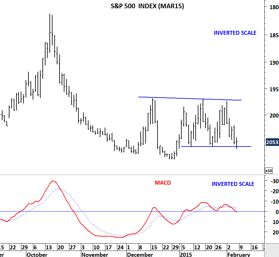 Cboe Vix Volatility Index Tech Charts 6080