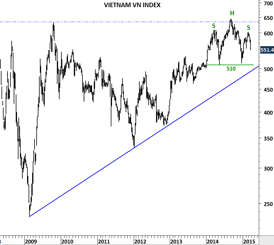 VIETNAM VN INDEX and QATAR DSM 20 INDEX Tech Charts