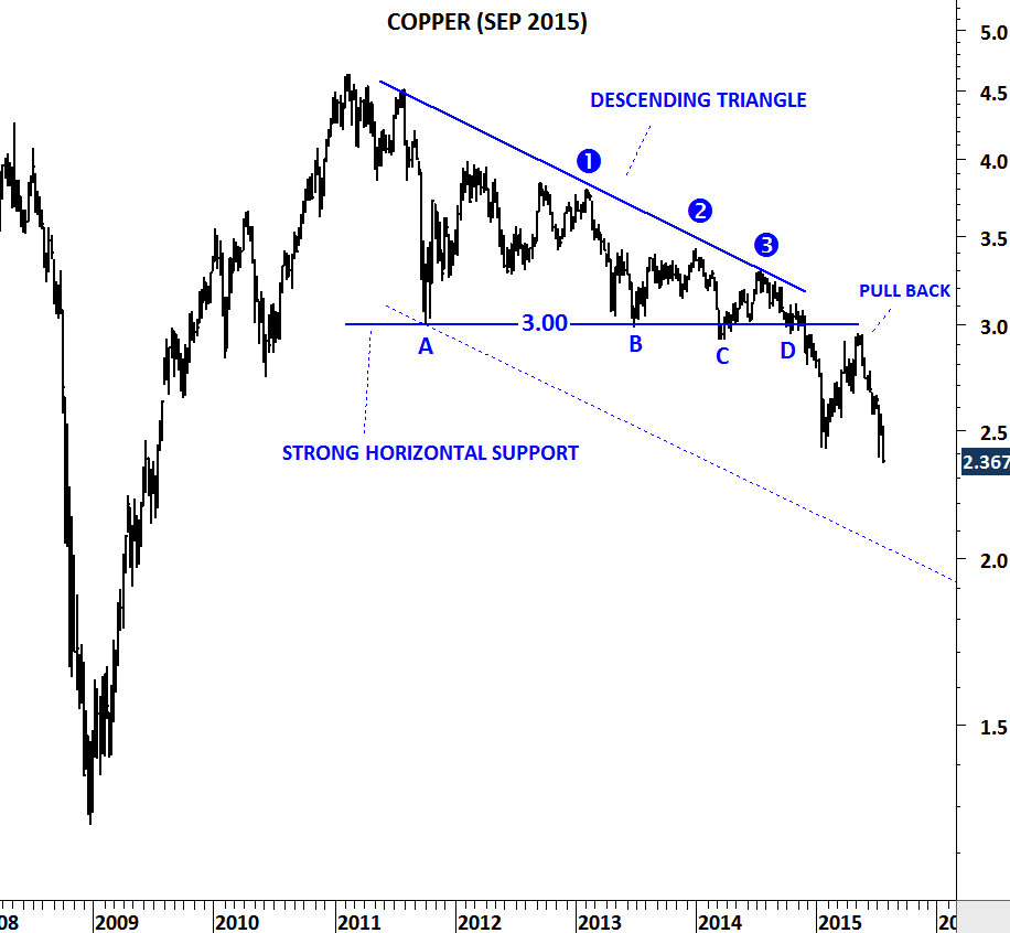 copper-tech-charts