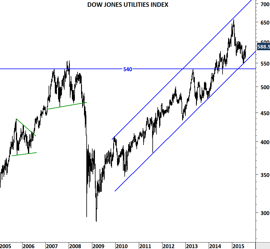 DOW JONES UTILITIES INDEX Archives Tech Charts
