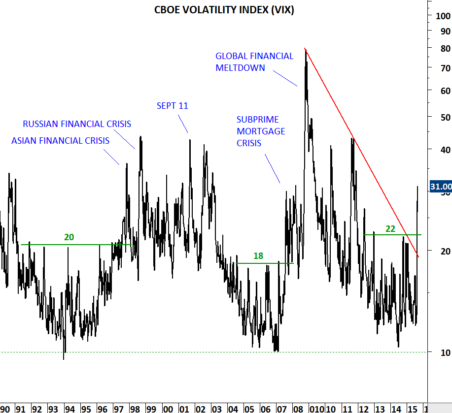 CBOE VOLATILITY INDEX (VIX) | Tech Charts