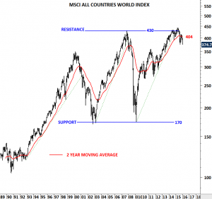 MSCI ALL COUNTRIES WORLD INDEX | Tech Charts