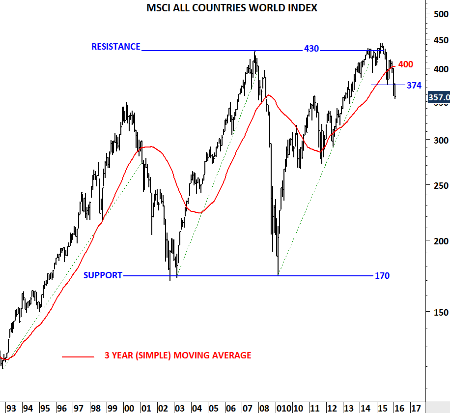 MSCI ALL COUNTRIES WORLD INDEX Archives | Tech Charts