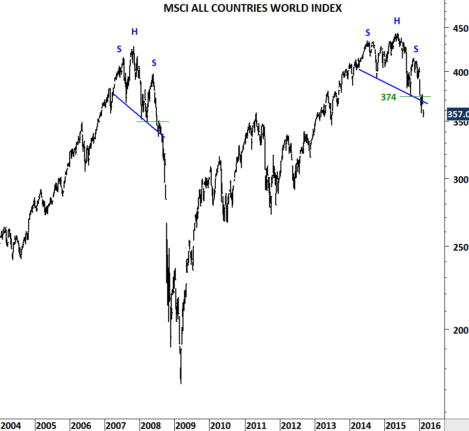EURO STOXX 600, NIKKEI and MSCI ACWI Tech Charts