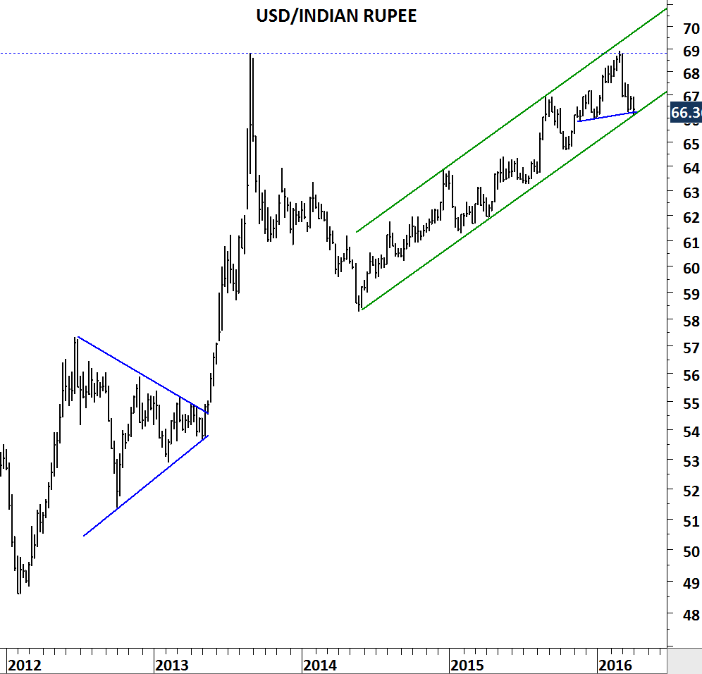 USD/INR (U.S. DOLLAR/INDIAN RUPEE) | Tech Charts