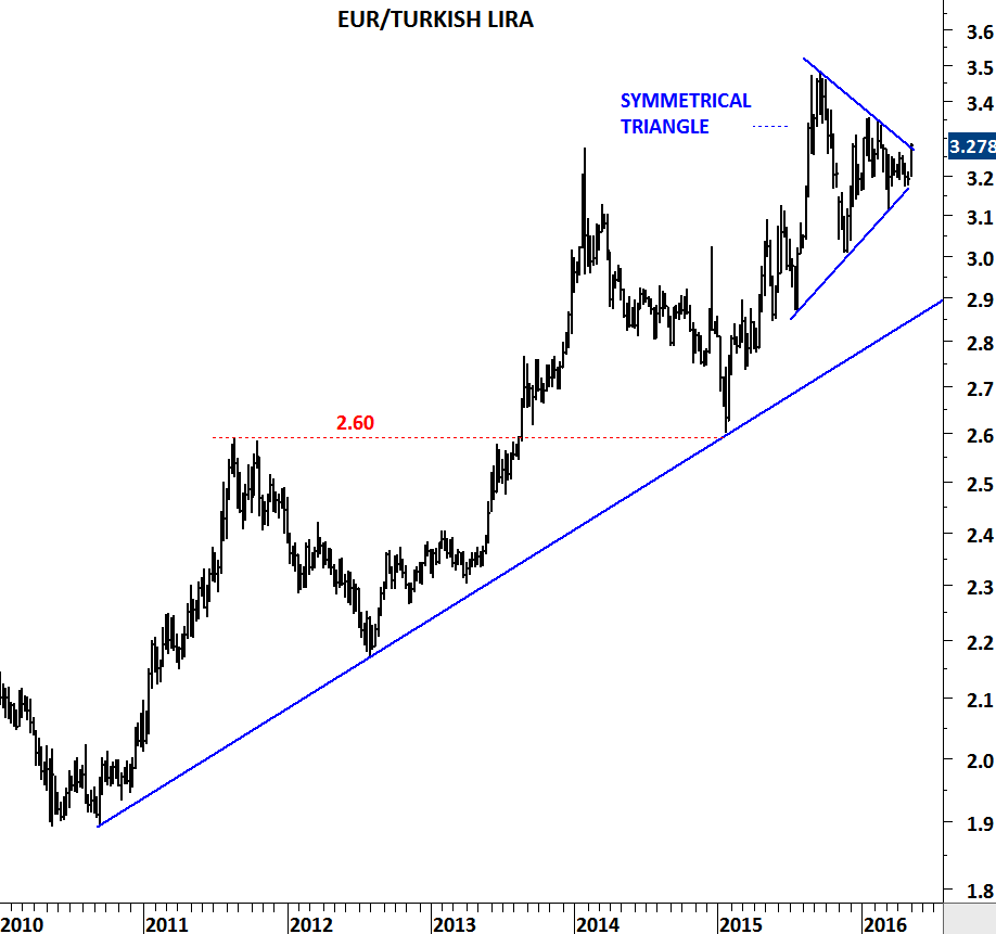 TRY, ZAR and MXN Tech Charts