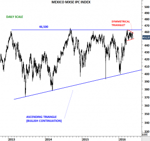 MEXICO IPC INDEX | Tech Charts