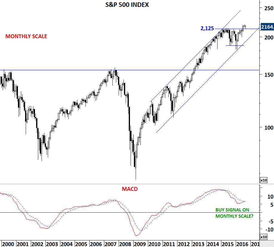 S&P 500 INDEX and MSCI ACWI Tech Charts