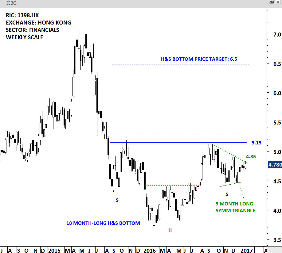 icbc | Tech Charts